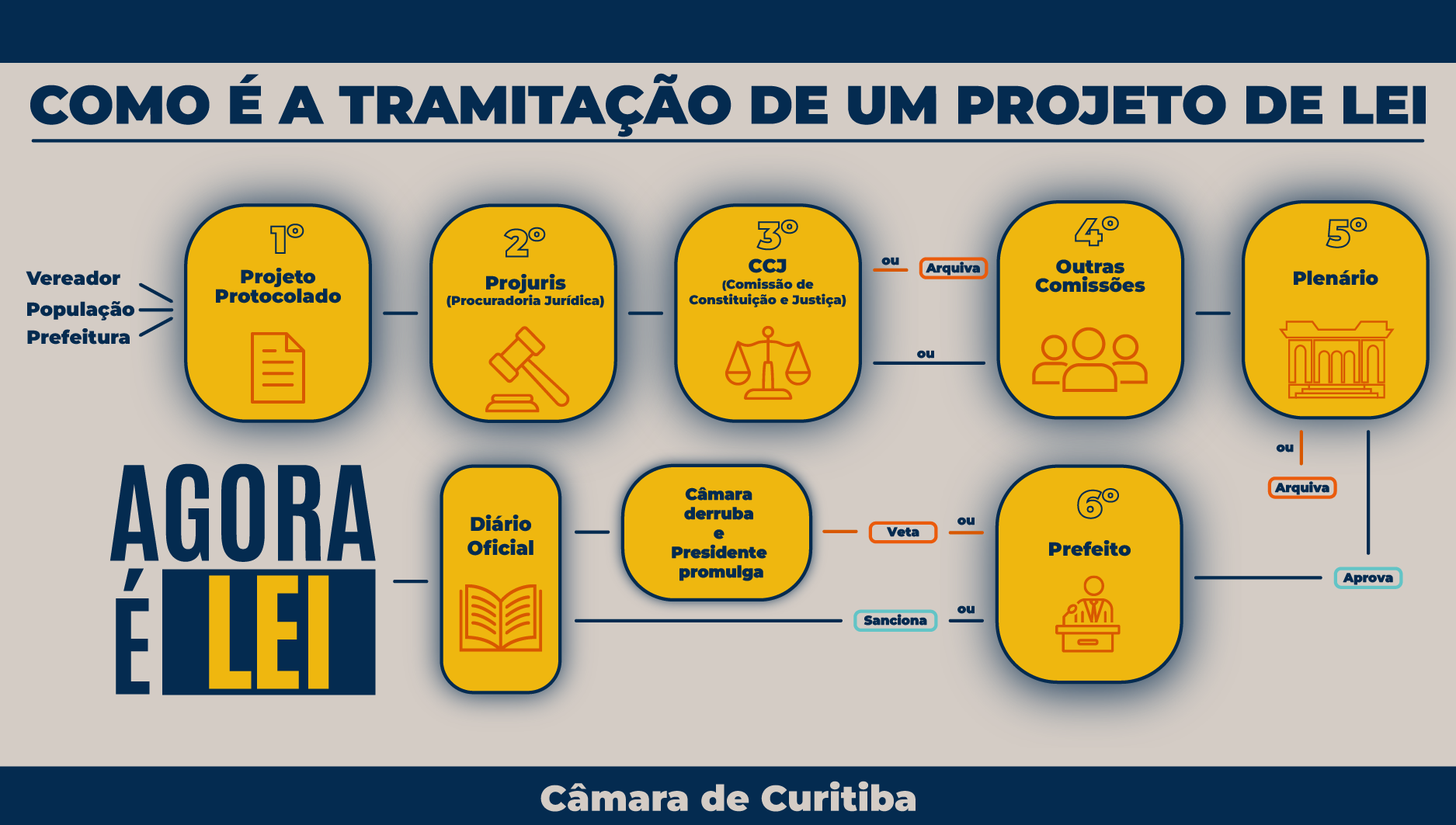 Como funciona um projeto de lei?