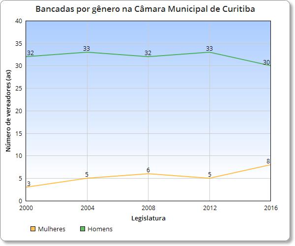 Eleições 2016: Bancada feminina é a maior da história da Câmara de Curitiba
