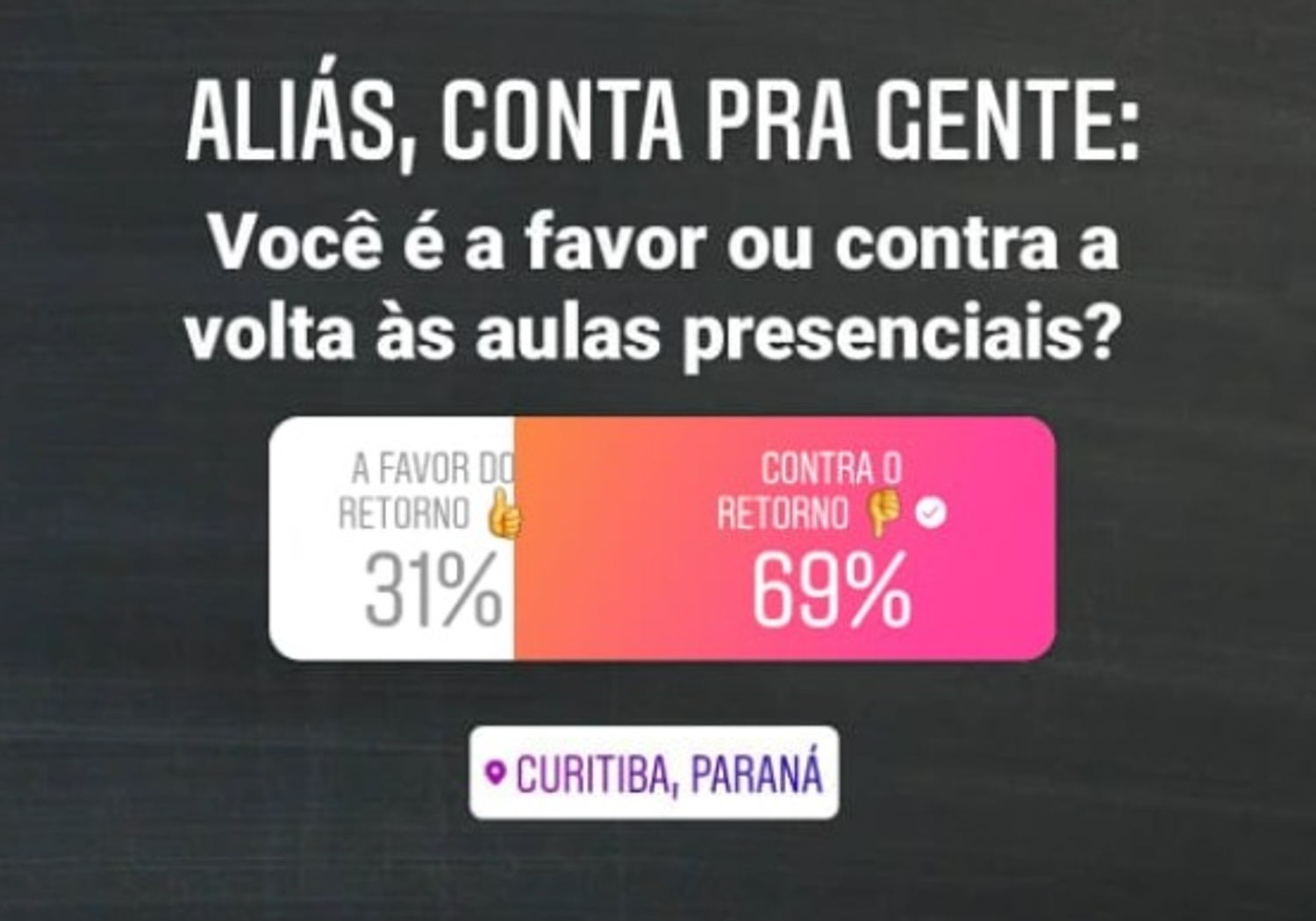 Instagram da CMC: com 6,8 mil votantes, 69% é contra a volta às aulas