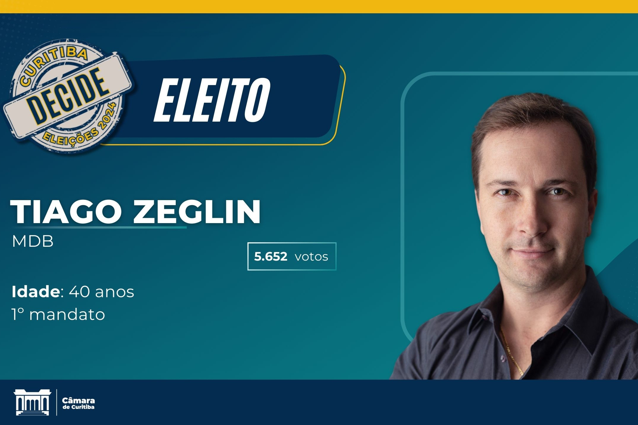 Filho de Tito Zeglin, Tiago é eleito vereador de Curitiba com 5.652 votos